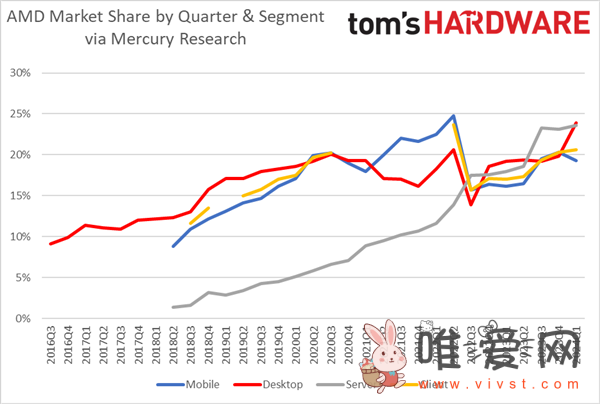 AMD处理器继续蚕食Intel：服务器收入份额已达33％！